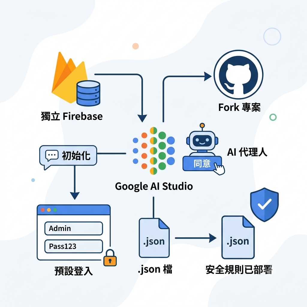 有關 GitHub 分享時共用資料庫之解決方法